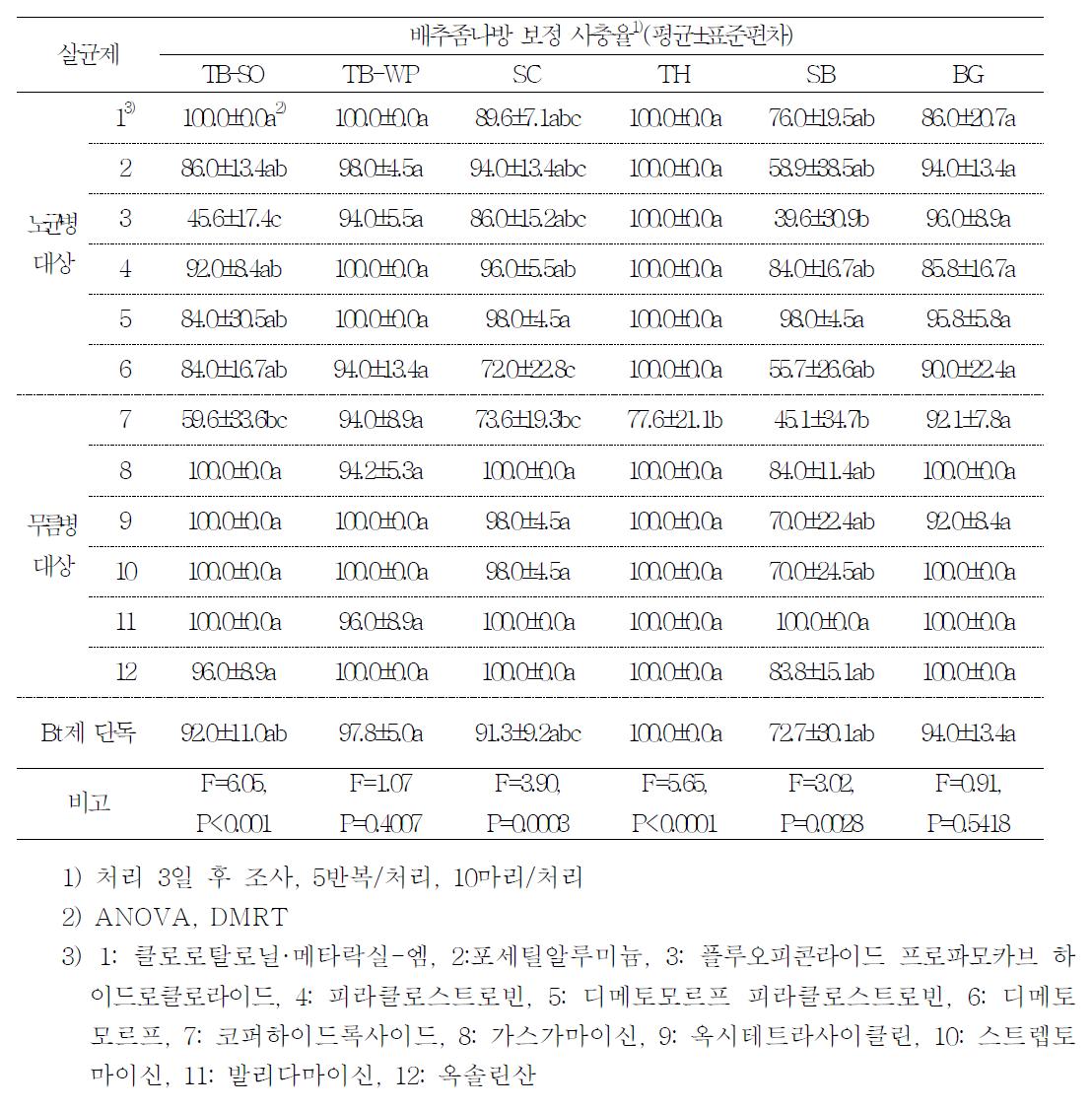 미생물 살충제와 화학살균제 혼합용액의 배추좀나방 살충효과 검정(2009)