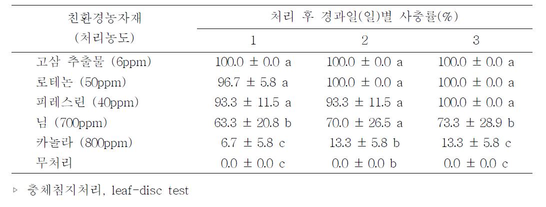 배추좀나방에 효과적인 친환경농자재 선발 (1차, 2010)