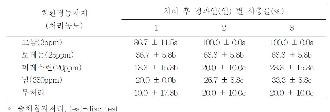 배추좀나방에 효과적인 친환경농자재 선발 (2차, 2010)