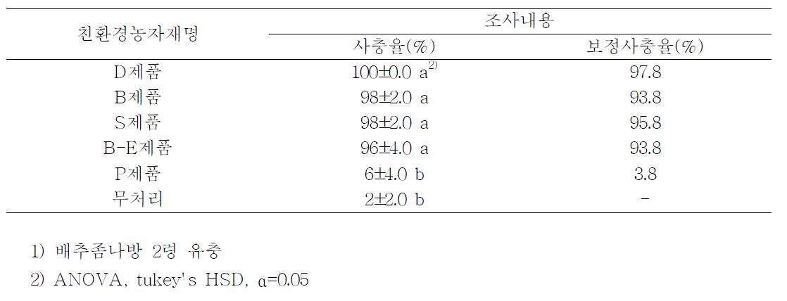 고삼추출물 함유 친환경농자재의 배추좀나방 방제 효과 검정