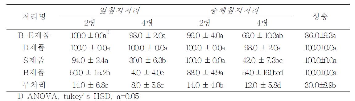 고삼추출물 함유 친환경농자재의 영기별 살충력 비교