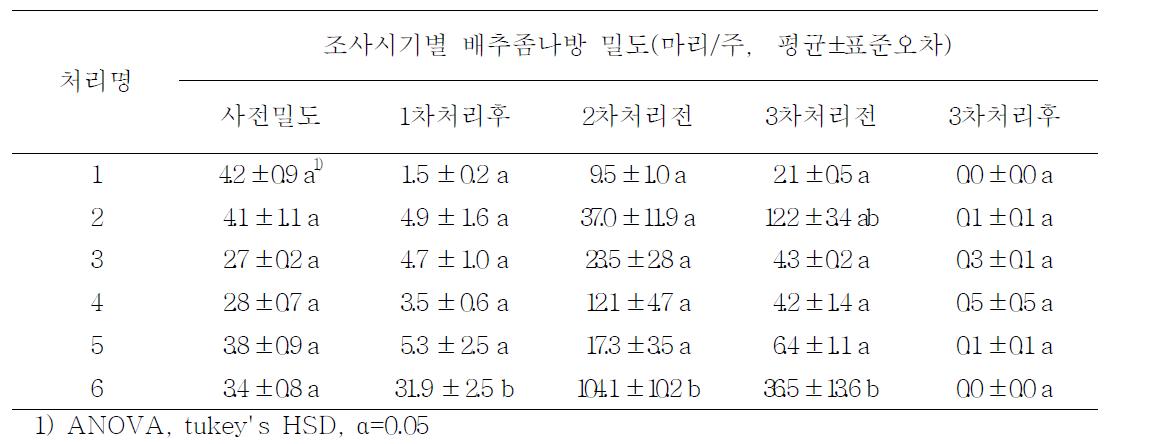 B.t.제와 친환경농자재 교호살포 처리조합 별 배추좀나방 발생밀도 변화 (2011, 망포동)