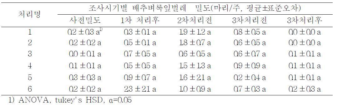 B.t.제와 친환경농자재 교호살포 처리조합 별 배추벼룩잎벌레 발생밀도 변화 (2011, 망포동)