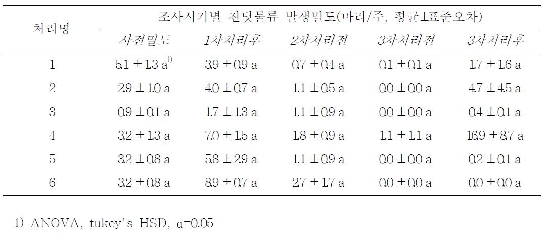 B.t.제와 친환경농자재 교호살포 처리조합 별 진딧물 류 발생밀도 변화 (2011, 망포동)