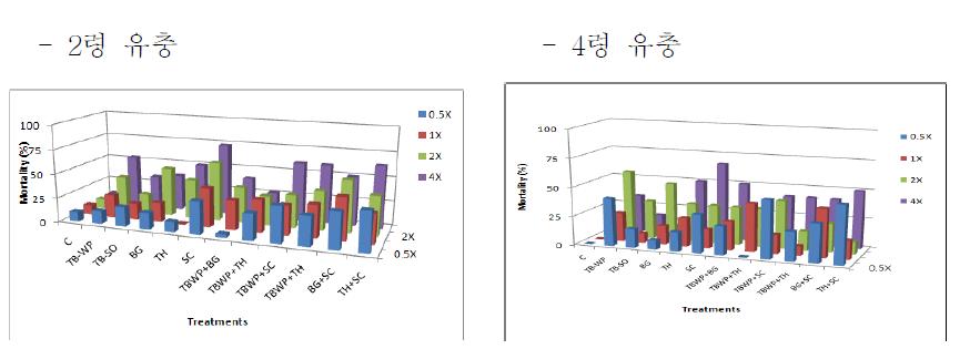 비티제 및 비티제 혼합 처리에 의한 파밤나방 2령 및 4령 유충 살충율