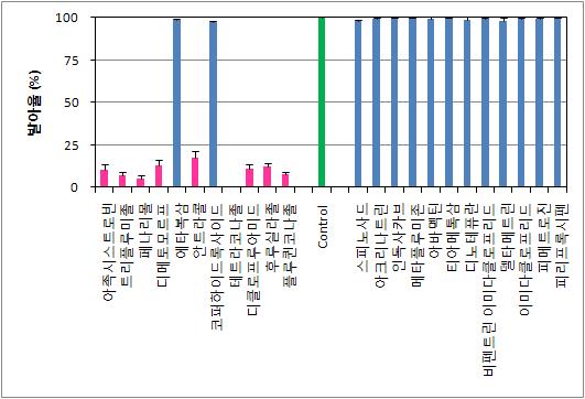 오이 병해충방제에 이용되는 살균제 및 살충제가 보타니가드 포자발아율에 미치는 영향