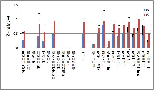 오이 병해충방제에 이용되는 살균제 및 살충제가 보타니가드 균사성장에 미치는 영향