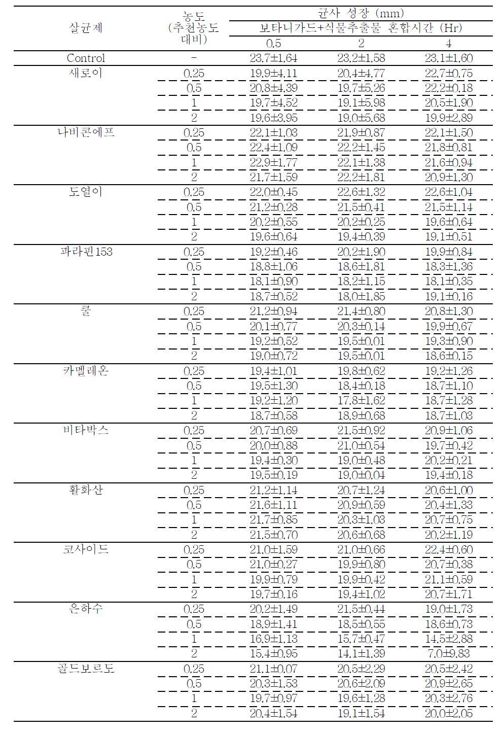 식물병 방제용 친환경 농자재의 혼합 농도 및 시간이 곰팡이 살충제 균사성장에 미치는 영향