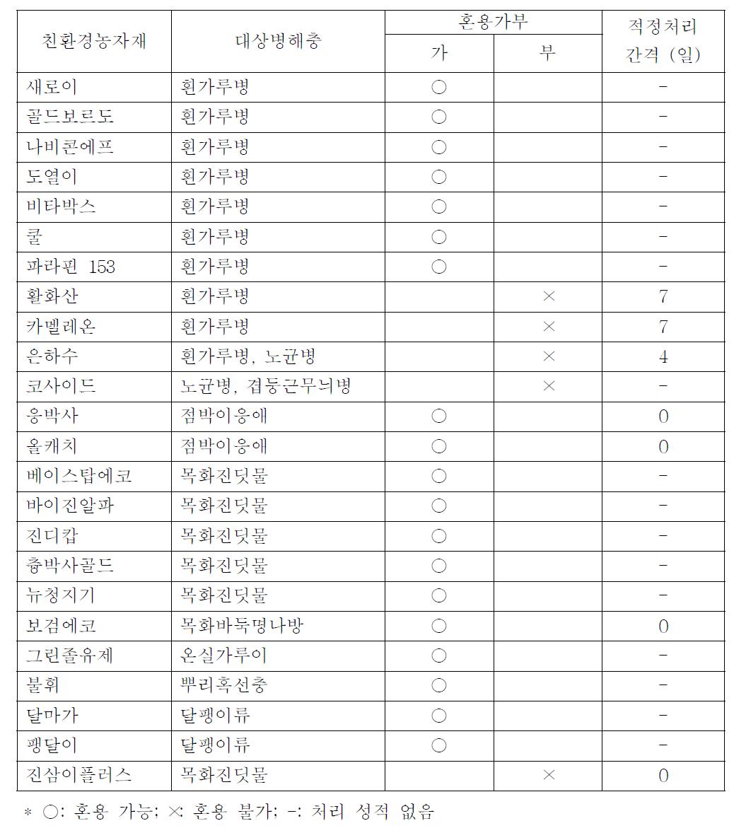 병해충 방제용 친환경 농자재와 곰팡이살충제 보타니가드의 혼용 가부 및 적정처리간격