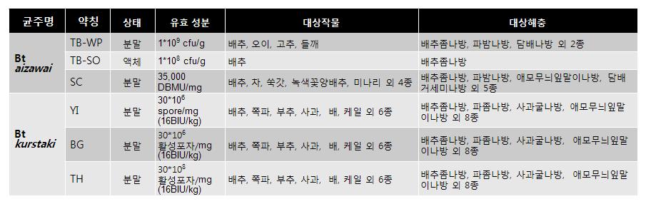 국내 시판 Bt 살충제의 개요.