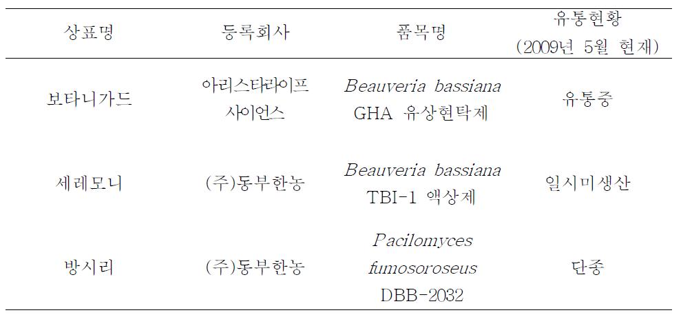 국내에서 유통중인 곰팡이 살충제