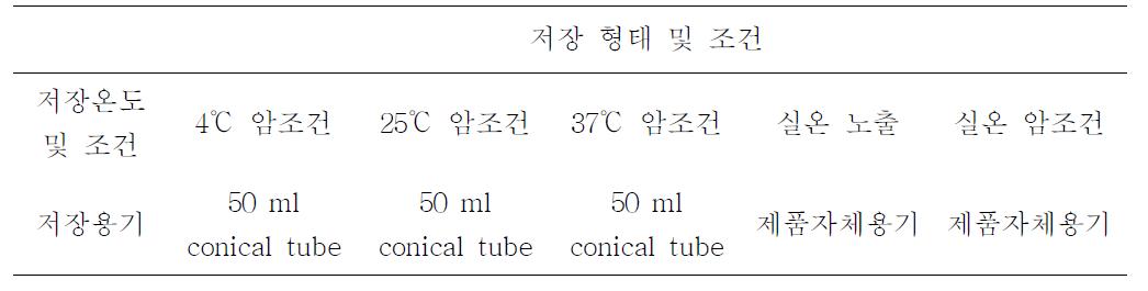 보타니가드 제품의 포자 생존률 조사를 위한 저장형태 및 조건