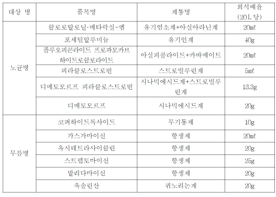 시험에 사용된 배추 노균병 및 무름병 대상 화학살충제