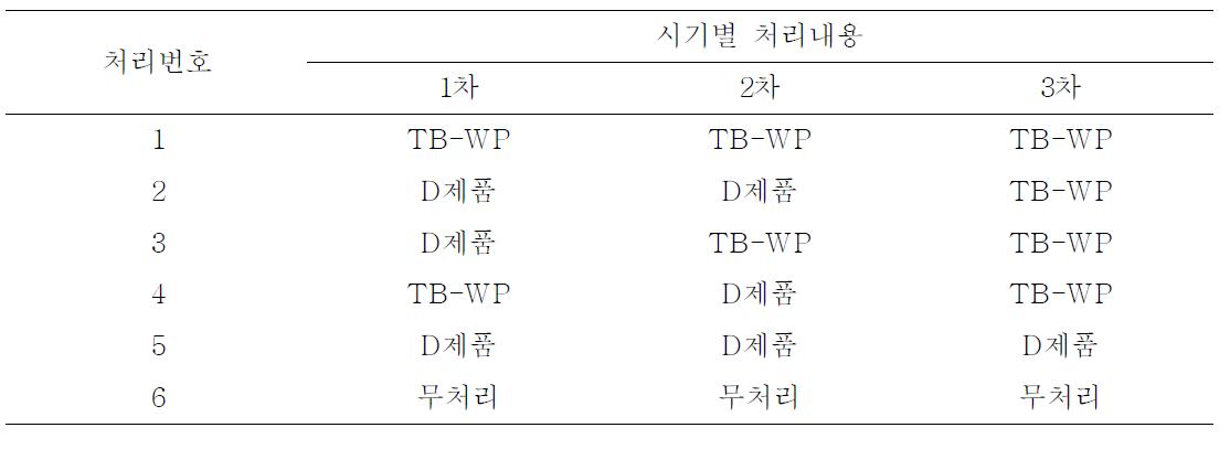 미생물 살충제와 친환경농자재 교호살포 처리조합