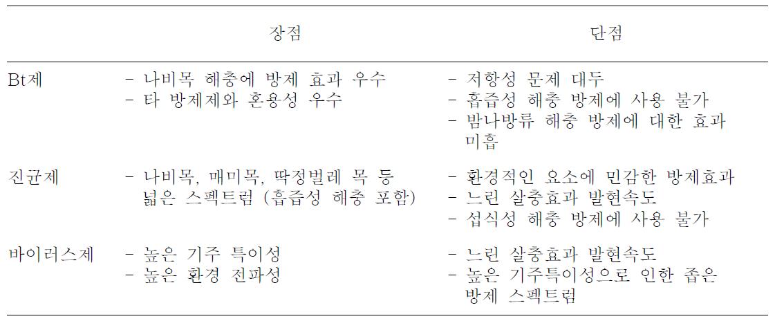 유통 세균 살충제의 문제점 분석