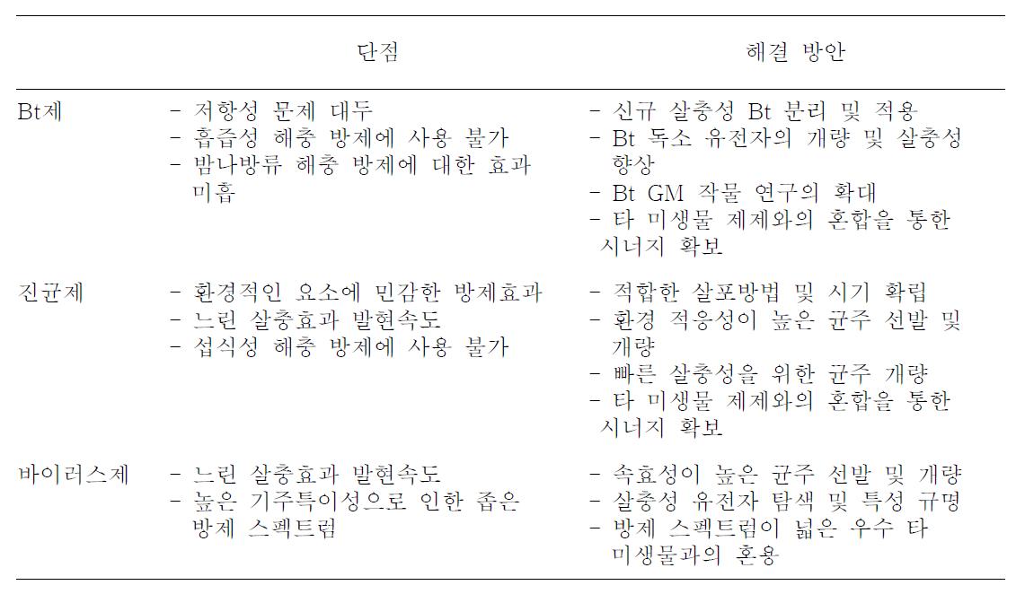 유통 세균 살충제의 문제점 분석 및 해결방안 모색