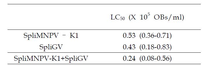 담배거세미나방에 대한 SpliGV+SplilNPV-K1 혼합제의 반추치사농도