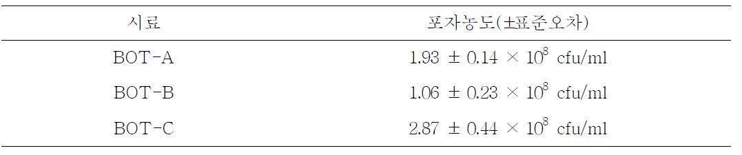 보타니가드 각각의 3제품별 곰팡이 포자의 함량