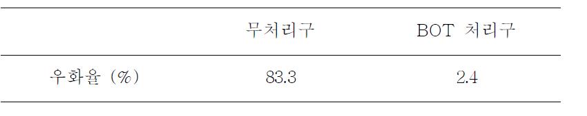 BOT 처리구에서의 성충 우화율의 평균값