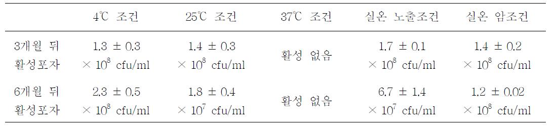 보타니가드 제품의 저장조건안정성 조사 결과