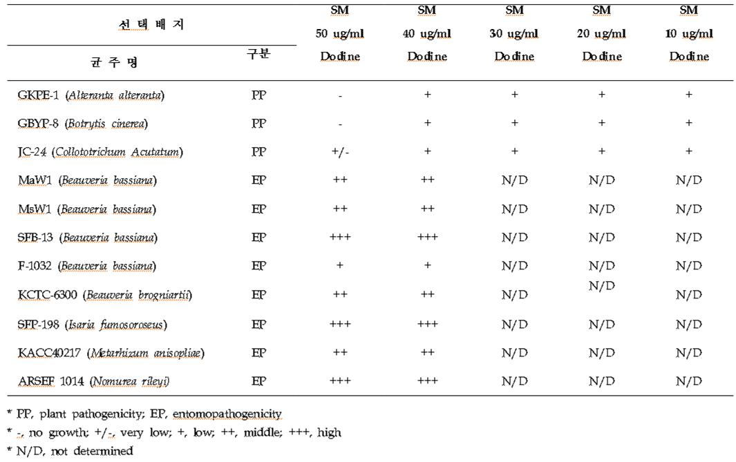 여러 농도의 도다인 첨가 배지에서의 곤충병원성 곰팡이와 비곤충병원성 곰팡이의선별능력평가