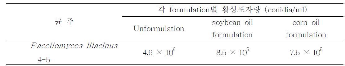 Formulation 에 따른 Paceilomyces lilacinus 4-5 활성포자량