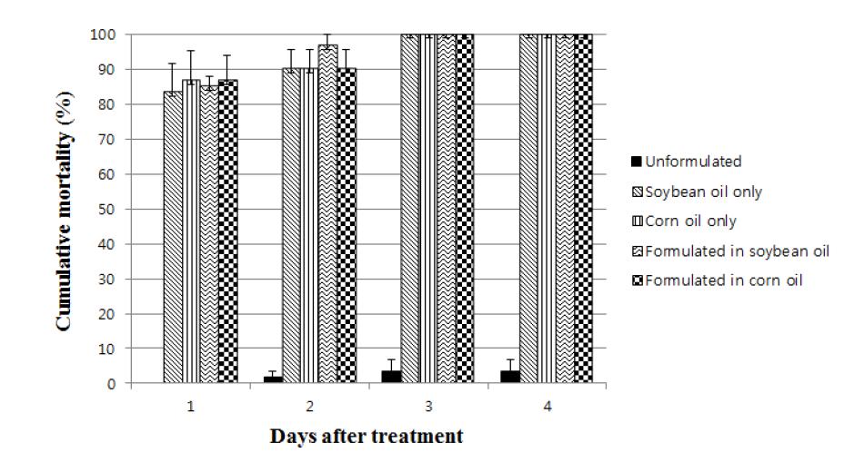 복숭아혹진딧물에 대한 unformulation, soybean oil, corn oil, formulation 의 살충률