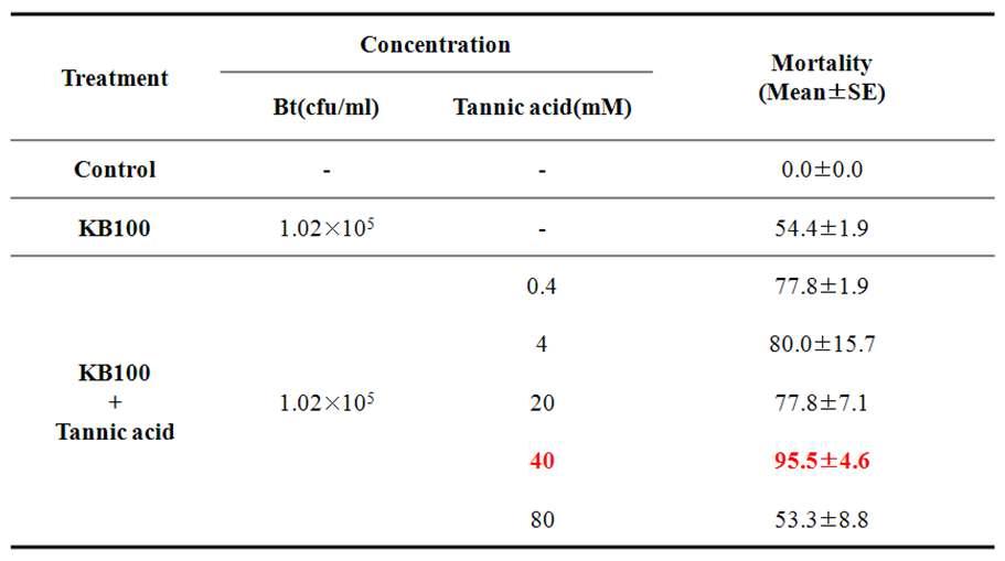 Tannic acid가 농도별로 처리된 Bt KB100 균주의 파밤나방 2령 유충에 대한 살충효과.