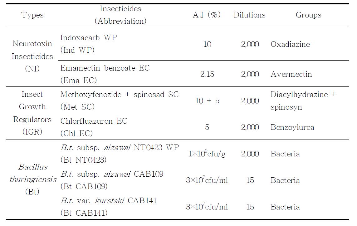 비닐하우스 파포장에서 단일 및 교호처리 시험에 사용된 살충제와 Bt제 목록.