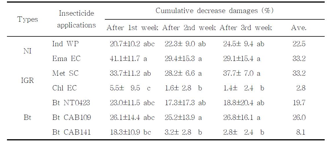 파포장에서의 살충제와 Bt제의 7일 간격, 3회 처리에 의한 누적 피해감소효과.