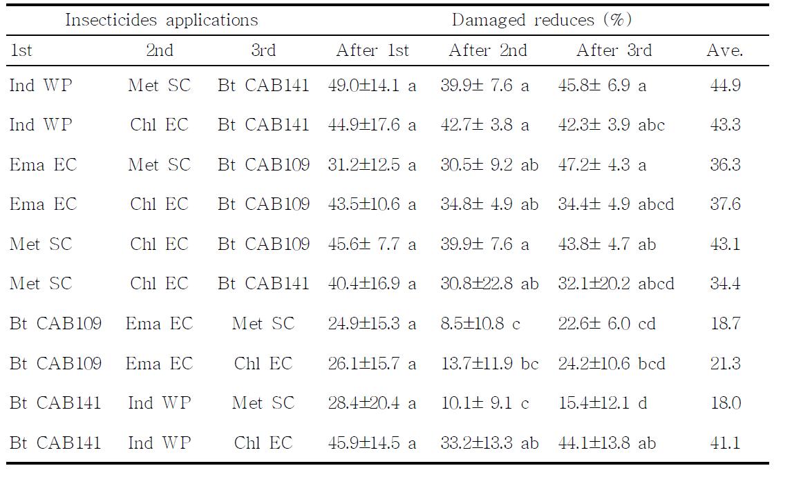 파포장에서 살충제와 Bt제의 7일 간격 교호처리에 의한 누적 피해감소효과.