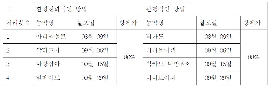 진도 A농가의 파밤나방을 제거하기 위한 방제력