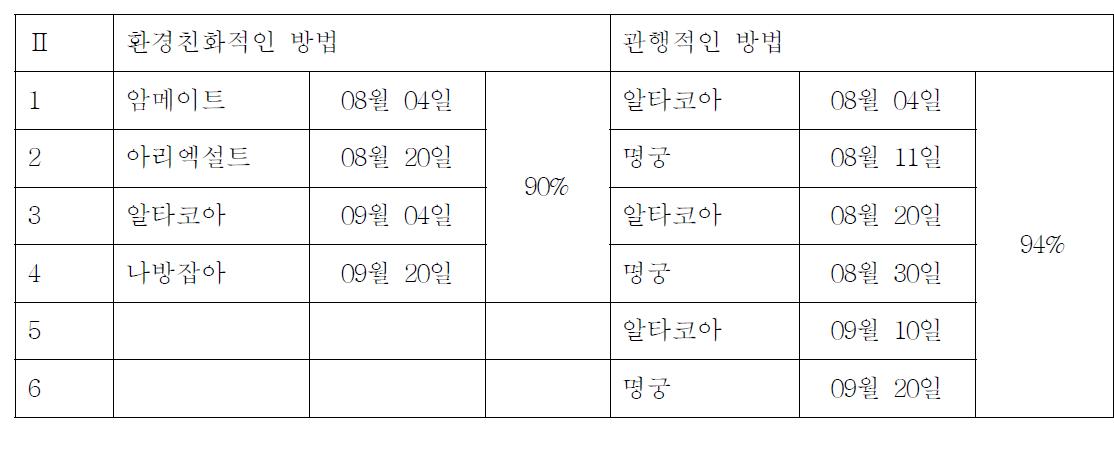 진도 B농가의 파밤나방을 제거하기 위한 방제력