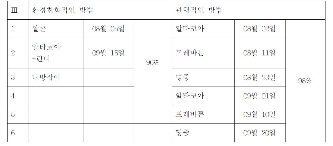 진도 C농가의 파밤나방을 제거하기위한 방제력