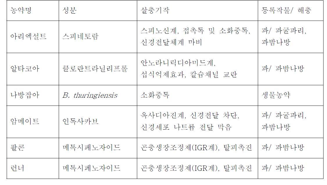 환경친화적인 방법에 사용된 농약의 특성과 등록 현황