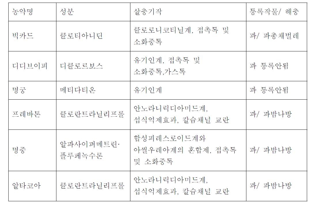 관행적인 방법에 사용된 농약의 특성과 등록 현황