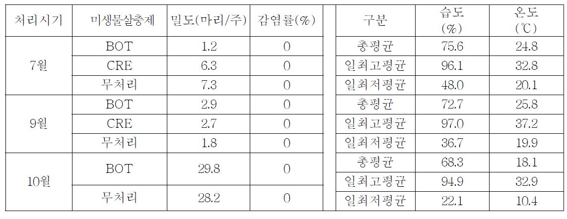 온실가루이에 대한 미생물살충제(B. bassiana)의 온실내 방제효과