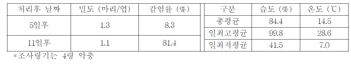 온실가루이에 대한 미생물살충제(BOT)의 농가포장 내 감염효과