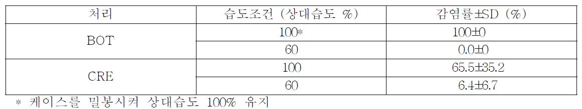 온실가루이에 대한 유통미생물살충제(B. bassiana)의 감염효과(실내검정)