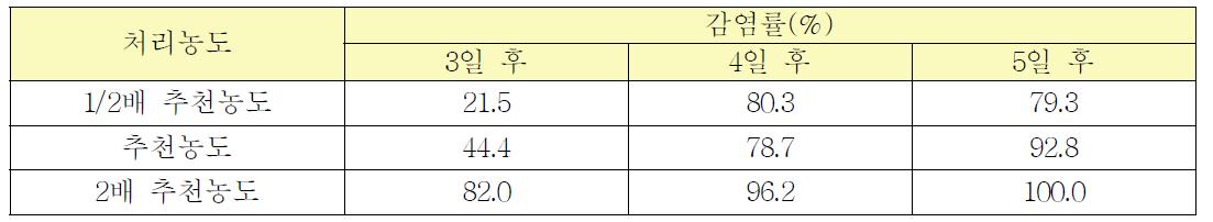 담배가루이에 대한 미생물살충제(BOT)의 감염률(약충)