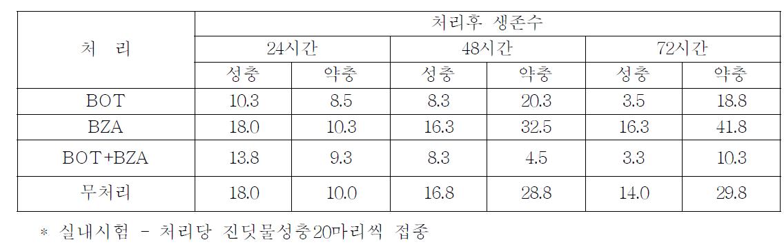 진딧물에 대한 미생물살충제의 살충효과(생존수)