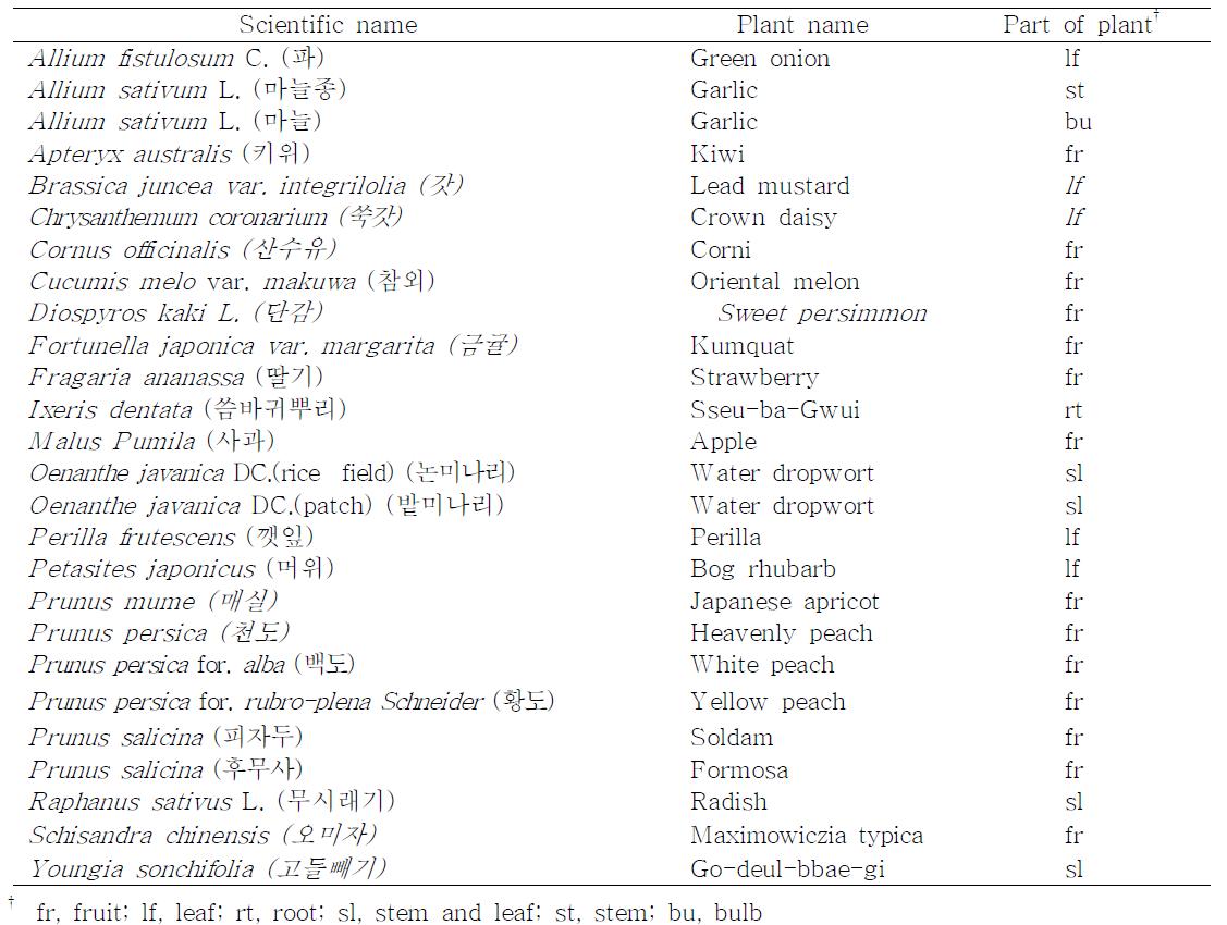 Korean fruit and vegetable extracts used for experiment