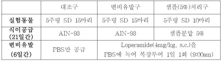 변비유발 동물모델을 이용한 정장 및 변비개선 실험 디자인