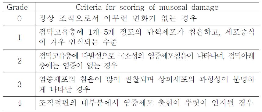 Criteria for scoring of musosal damage