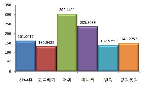 과일 • 채소류 추출물의가을과채류 DPPH 50%저해농도