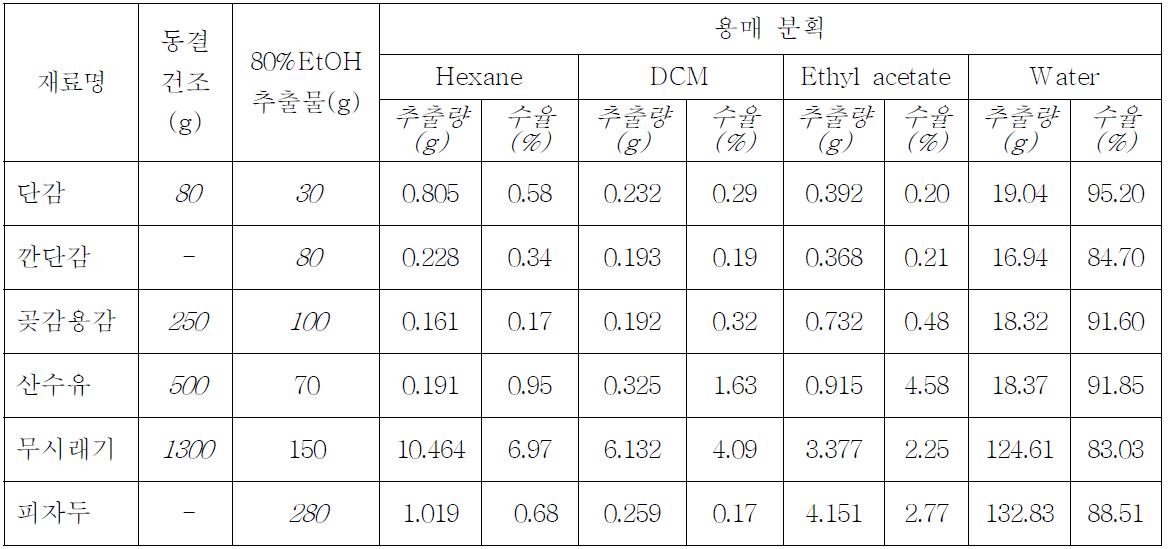 과일·채소류 주정 추출물 및 용매분획물 추출 수율