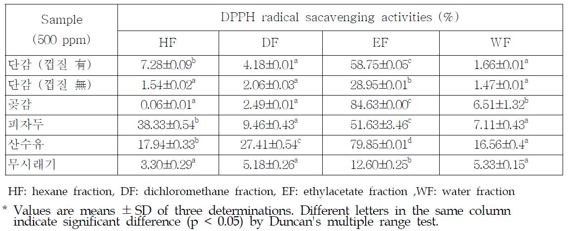 DPPH radical-scavenging activities of solvent fractions from various fruits and vegetables.