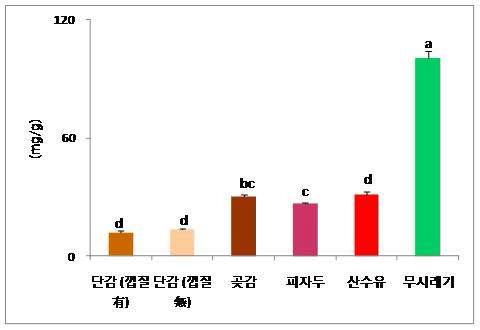 Total phenolic contents in extracts of various fruits and vegetables.