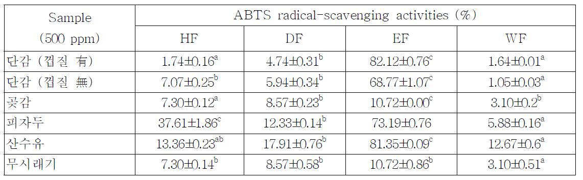ABTS radical-scavenging activities of solvent fractions from various fruits and vegetables.