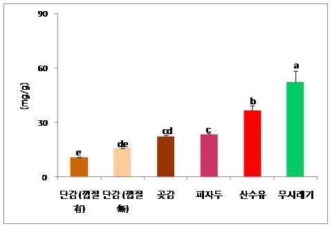 Total flavonoid contents in extracts of various fruits and vegetables.